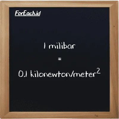 Contoh konversi milibar ke kilonewton/meter<sup>2</sup> (mbar ke kN/m<sup>2</sup>)